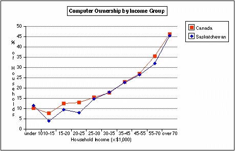 Computer Ownership: Canada vs. Saskatchewan