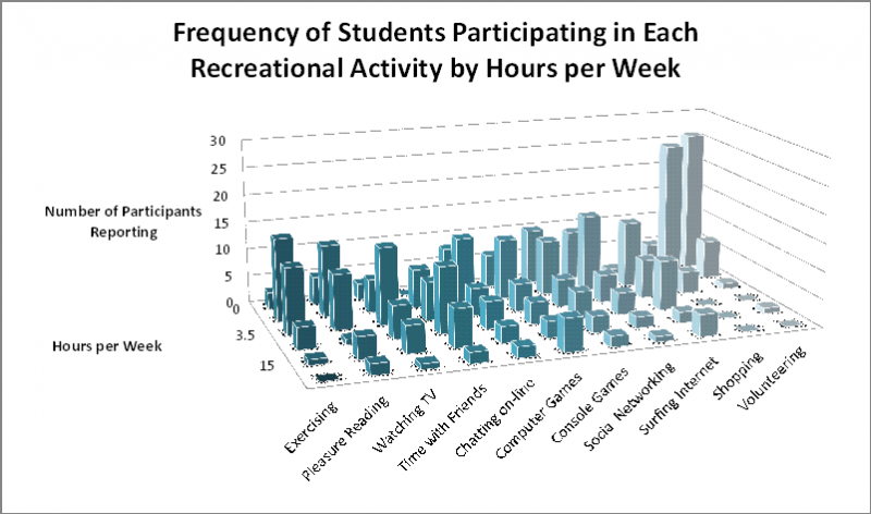 Frequency of Recreational Activities