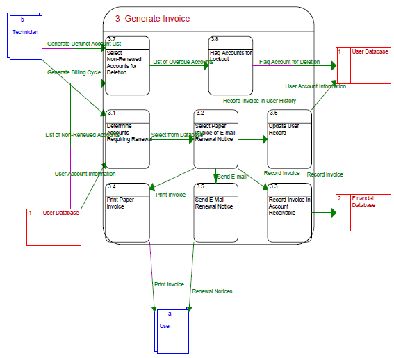 3. Generate Invoice Data Flow Diagram