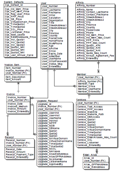 Entity Relationship Model diagram