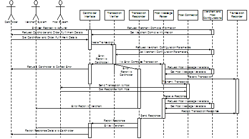 Make Shopping Cart Order Sequence Diagram