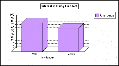 Figure 13: Interest in Using the Free-Net by Gender