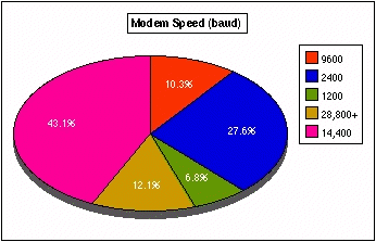 Figure 15: Modem Speeds