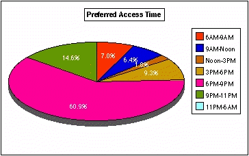 Figure 18: Preferred Access Time