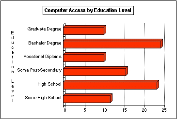 Figure 3: Computer Access by Education Level