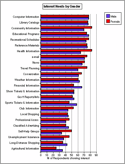 Figure 6: Interest Needs by Gender