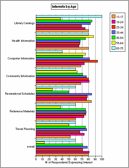 Figure 7.1: Interests by Age