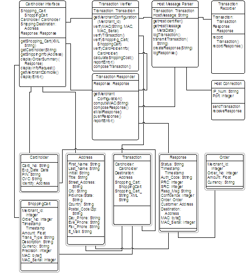 Shopping Cart Order Class Diagram