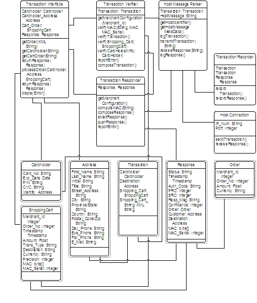 Cardholder Order Class Diagram