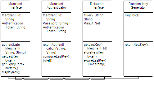 Request MAC Key Class Diagram