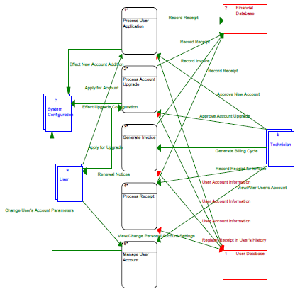 Data Flow Diagrams Niedermayer Ca
