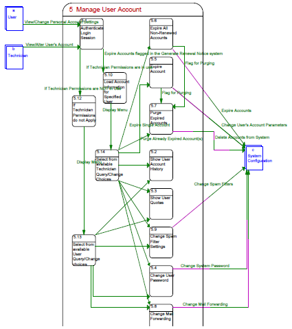 5. Manage User Account Data Flow Diagram