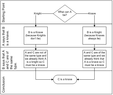 Figure 2: Disjunctive reasoning flowchart for knight or knave problem