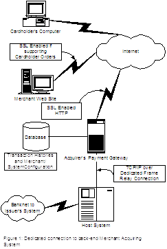 Figure 1: Dedicated connection to back-end Merchant Acquiring System