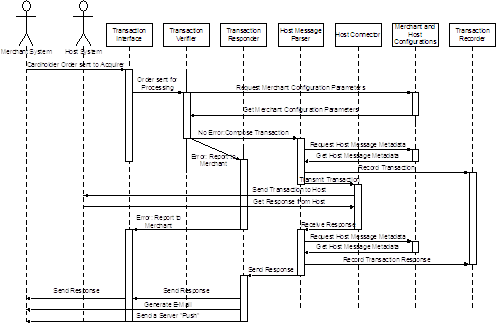 Make Cardholder Order Sequence Diagram